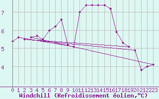Courbe du refroidissement olien pour Mona