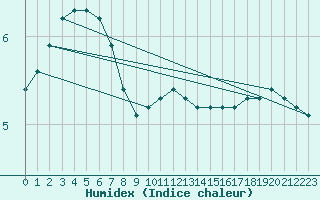 Courbe de l'humidex pour Hoherodskopf-Vogelsberg