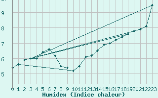 Courbe de l'humidex pour Dinard (35)