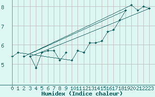 Courbe de l'humidex pour Birx/Rhoen