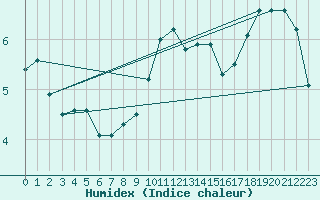 Courbe de l'humidex pour Uccle