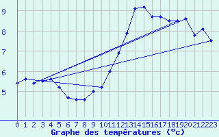 Courbe de tempratures pour Sermange-Erzange (57)