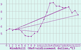 Courbe du refroidissement olien pour Sermange-Erzange (57)