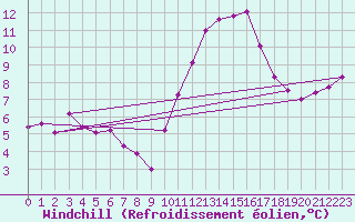 Courbe du refroidissement olien pour Ploeren (56)