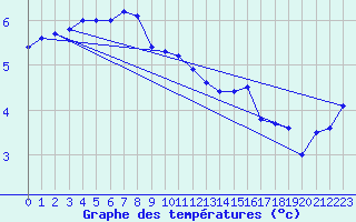 Courbe de tempratures pour Hoogeveen Aws