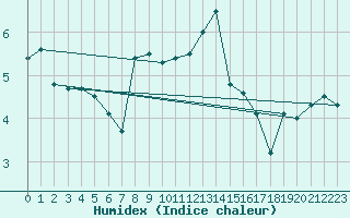 Courbe de l'humidex pour Edinburgh (UK)