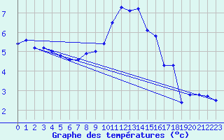 Courbe de tempratures pour Warburg