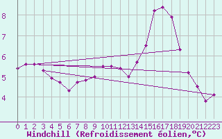 Courbe du refroidissement olien pour Pertuis - Le Farigoulier (84)