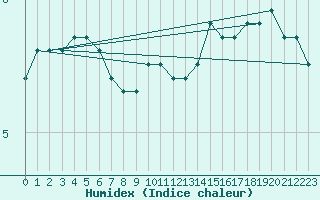 Courbe de l'humidex pour Paris - Montsouris (75)