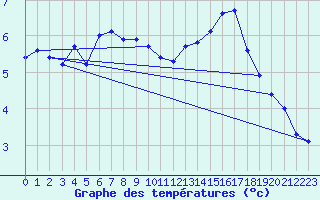 Courbe de tempratures pour Fagerholm