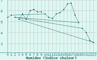 Courbe de l'humidex pour Fagerholm