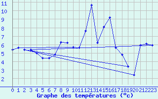 Courbe de tempratures pour Gilserberg-Moischeid