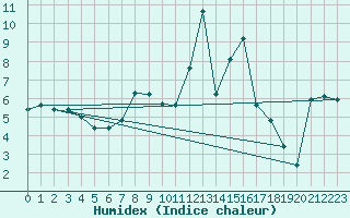 Courbe de l'humidex pour Gilserberg-Moischeid