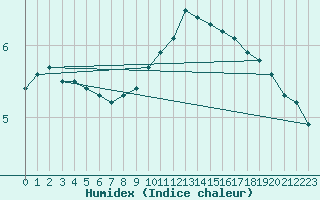 Courbe de l'humidex pour Saint-Mdard-d'Aunis (17)