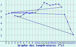 Courbe de tempratures pour Goulles - Bagnard (19)