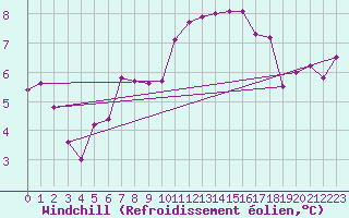 Courbe du refroidissement olien pour Sorcy-Bauthmont (08)