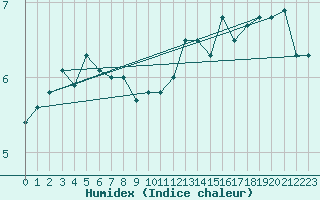 Courbe de l'humidex pour Elpersbuettel