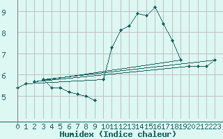 Courbe de l'humidex pour Aizenay (85)