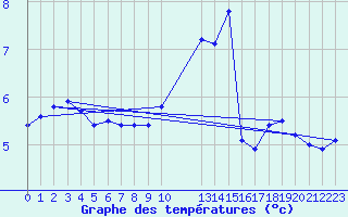 Courbe de tempratures pour Grandfresnoy (60)