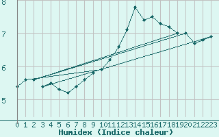 Courbe de l'humidex pour Ble / Mulhouse (68)