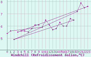 Courbe du refroidissement olien pour Mumbles