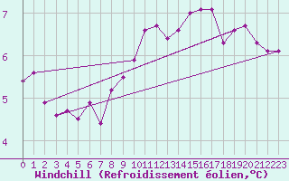 Courbe du refroidissement olien pour Trappes (78)