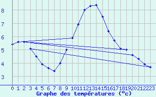 Courbe de tempratures pour Leoben