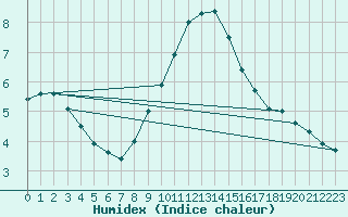 Courbe de l'humidex pour Leoben