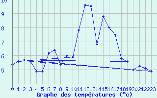Courbe de tempratures pour Muencheberg