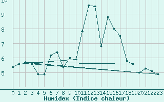 Courbe de l'humidex pour Muencheberg