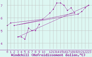 Courbe du refroidissement olien pour Courcelles (Be)