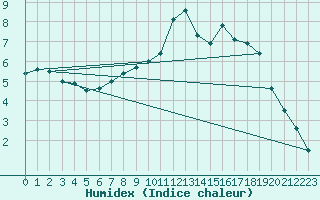 Courbe de l'humidex pour Artern