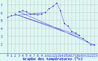Courbe de tempratures pour Michelstadt-Vielbrunn