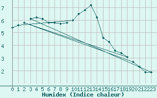 Courbe de l'humidex pour Michelstadt-Vielbrunn