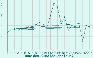 Courbe de l'humidex pour List / Sylt