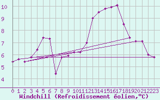 Courbe du refroidissement olien pour Sermange-Erzange (57)