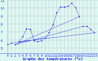 Courbe de tempratures pour Sermange-Erzange (57)