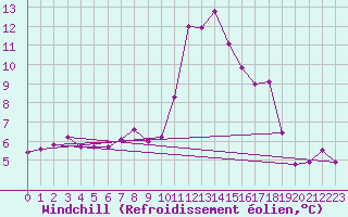 Courbe du refroidissement olien pour Pointe de Socoa (64)