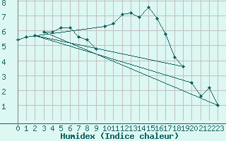 Courbe de l'humidex pour Corny-sur-Moselle (57)