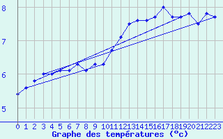 Courbe de tempratures pour Leconfield