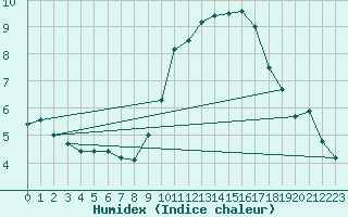 Courbe de l'humidex pour Chivenor