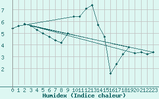 Courbe de l'humidex pour Triel-sur-Seine (78)