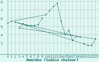 Courbe de l'humidex pour Pommelsbrunn-Mittelb