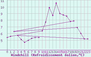 Courbe du refroidissement olien pour Bourg-en-Bresse (01)