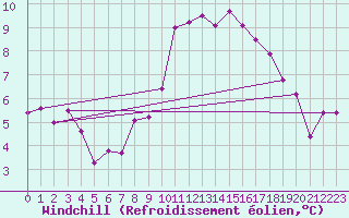 Courbe du refroidissement olien pour Gschenen