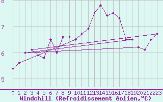Courbe du refroidissement olien pour Little Rissington
