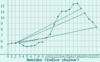 Courbe de l'humidex pour Tanus (81)