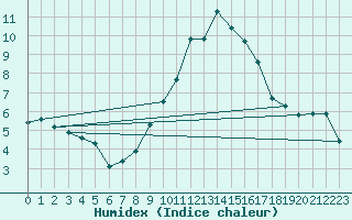 Courbe de l'humidex pour Sotillo de la Adrada