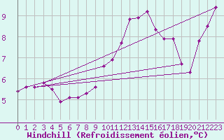 Courbe du refroidissement olien pour Ploumanac