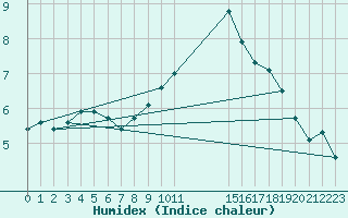 Courbe de l'humidex pour Boulaide (Lux)